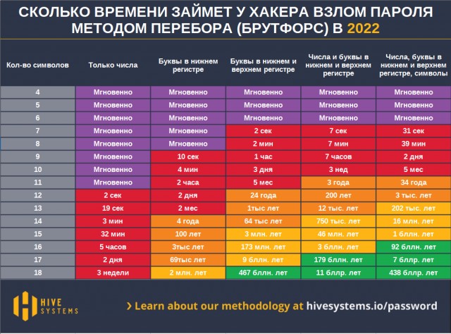 Сколько времени займет у хакера взлом пароля