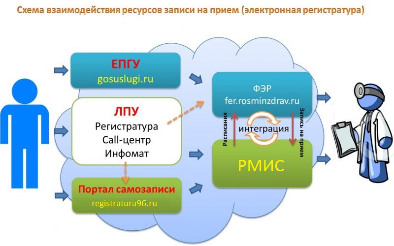 Схема записи на прием к врачу